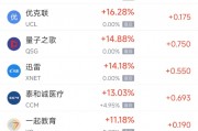 周一熱門中概股漲跌不一 蔚來(lái)漲6.95%，微牛跌10.57%