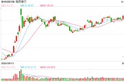 行業(yè)ETF風(fēng)向標(biāo)丨做多信心提振，7只銀行ETF半日漲幅超2%
