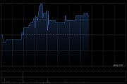 中薇金融盤中漲超10% 上半年股東應占溢利7.43億港元