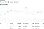 報道：家樂福正探索提升公司估值，ADR一度漲超9.5%