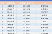 看川股丨川股半年考揭榜：4只個股漲幅超100%，牛股“九連板”氣勢如虹，下半年機遇在哪里？