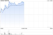 中國中鐵早盤漲超3% 花旗維持“買入”評(píng)級(jí)