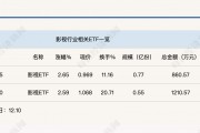 行業(yè)ETF風向標丨AI影視商業(yè)化空間打開？兩只影視ETF半日漲幅超2.5%