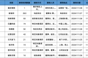 調(diào)研匯總：紅杉中國、易方達、華夏基金等250家明星機構(gòu)調(diào)研新宙邦！