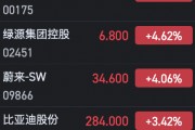 港股汽車股全線上揚(yáng) 小鵬汽車大漲逾10%、理想漲超7%