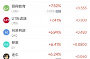 周二熱門中概股漲跌不一 臺積電跌1.45%，拼多多漲2.75%