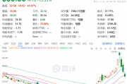 3日累計跌超40%，“特朗普交易”風向標崩了，發(fā)生了什么？