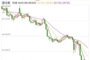 突發(fā)！美元，崩了！剛剛，金價(jià)再創(chuàng)新高