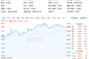 化工板塊全天強(qiáng)勢，化工ETF（516020）盤中上探1.85%，標(biāo)的指數(shù)超8成成份股收紅！機(jī)構(gòu)：化工景氣度有望回升