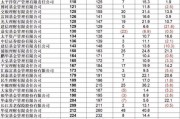 全球資管500強榜單出爐：57家中國機構現(xiàn)身 國壽資產(chǎn)進入前30強
