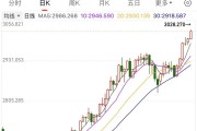 漲破3000美元后，還在“狂飆”