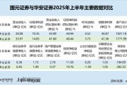 華安證券投資凈收益不到國(guó)元證券六成 整體業(yè)績(jī)、資產(chǎn)規(guī)模均遜色|券商半年報(bào)