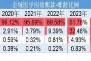 巨虧4億元反分紅4億元！金域醫(yī)學(xué)“掏空式”操作惹爭(zhēng)議