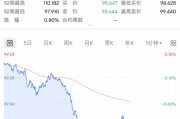 深夜，利空！直線跳水！