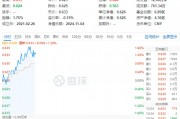 政策再加碼！化工板塊開盤猛拉，化工ETF（516020）盤中上探1.6%！機構：化工白馬有望迎來估值與盈利修復