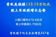 中國企業(yè)500強(qiáng)揭曉！營收超千億元企業(yè)達(dá)267家
