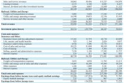 伯克希爾Q3營業(yè)利潤同比降6.2%不及預期，繼續(xù)減持蘋果，現(xiàn)金儲備創(chuàng)新高