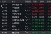 豪華新車炸場，小米股價(jià)站上53港元，逆市再探新高！港股互聯(lián)網(wǎng)ETF（513770）回調(diào)蓄力，北水爆買超150億港元