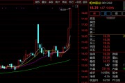 2連漲停！001202，減持回購賬戶股票！
