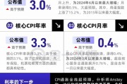 CPI全線超預(yù)期，對美聯(lián)儲來說不是好消息！