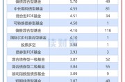 券商資管產(chǎn)品透視：2024年平均回報(bào)3.96% 中泰資管、東證資管旗下產(chǎn)品收益居前