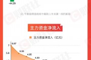 【圖解牛熊股】跨境電商概念逆勢走強，東方財富連續(xù)三周主力資金凈流