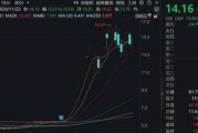 15家公司股價翻倍！重大重組概念股平均漲幅49.5%