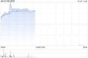 昭衍新藥早盤(pán)上漲5% 公司去年第四季度凈利潤(rùn)預(yù)計(jì)超1.2億元