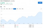 美債拋售加速，5%近在眼前！