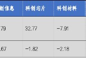 華安基金科創(chuàng)板ETF周報：科創(chuàng)板詢價轉(zhuǎn)讓交易超50億，科創(chuàng)50指數(shù)上周跌2.43%