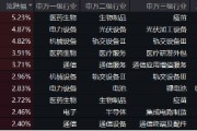 創(chuàng)業(yè)板指領(lǐng)漲！兩市成交額超1.15萬億元，硬科技寬基——雙創(chuàng)龍頭ETF（588330）盤中漲逾3.2%