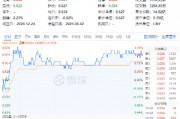 貴州茅臺(tái)重磅發(fā)布！吃喝板塊逆市拉升，食品ETF（515710）盤中上探1.44%！