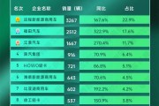福田加速追趕遠(yuǎn)程，比亞迪破“6”漲幅前三