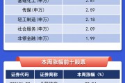 【一圖看懂】A股本周最強(qiáng)股票漲逾88%，滬電股份吸金超10億元