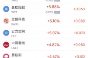 周三熱門中概股普遍下跌 臺(tái)積電跌2.5%，阿里巴巴跌2.5%