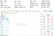 化工板塊開盤拉升，化工ETF（516020）盤中上探0.81%！機構：化工行業(yè)有望迎來估值修復