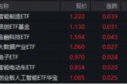 A股低開高走！科技火速奪回C位，AI全線反攻，金融科技ETF（159851）、創(chuàng)業(yè)板人工智能ETF華寶聯(lián)袂漲超2%
