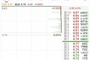 6萬股民遭“悶殺”！這只股最后3分12秒驚魂跳水，從漲停板回撤9個點(diǎn)