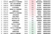 基金“自購(gòu)潮”業(yè)績(jī)顯分化：29只權(quán)益類基金僅4為正收益，華安先進(jìn)制造A年內(nèi)跌12%墊底
