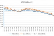 活期存款去哪了？10月末定期存款占比達(dá)73.9% 創(chuàng)出歷史新高