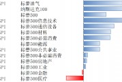 美股上2月10日-14日上漲，降息預(yù)期受通脹影響而下調(diào)
