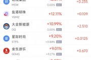 周五熱門中概股漲跌不一 阿里巴巴漲12.95%，臺(tái)積電跌3.07%