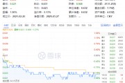化工板塊隨市回調(diào)，化工ETF（516020）收跌1.27%！政策暖風(fēng)頻吹，布局窗口或至？