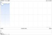 TCL電子授出合計9149.79萬股附帶業(yè)績兌現條件的獎勵股份