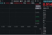 港股互聯(lián)網(wǎng)ETF（513770）早盤飆漲逾5%，A股休市期間標(biāo)的漲近7%，彈性突出！