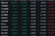 超95%個(gè)股年內(nèi)錄得上漲！年內(nèi)最牛板塊今日突發(fā)異動(dòng)