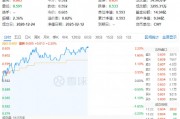 白酒龍頭繼續(xù)拉升，山西汾酒漲超7%！食品ETF（515710）持續(xù)上探，盤(pán)中漲超2%！