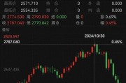 跌太猛！國際金價連跌5天！有人砸60多萬“抄底”