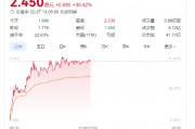 奈雪的茶股價大漲40%，健康戰(zhàn)略獲市場長期看好