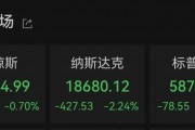 納指大跌！比特幣再度暴漲！超13萬人爆倉！